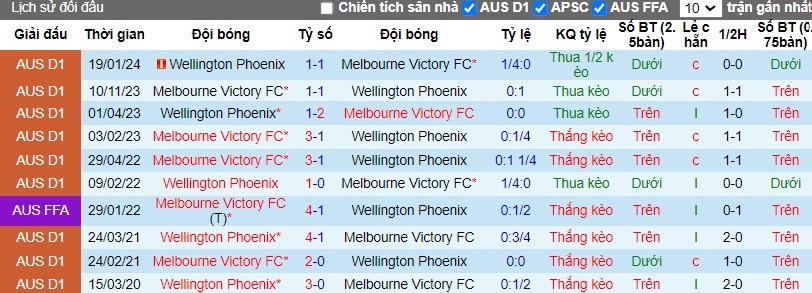 Soi kèo nhà cái Wellington Phoenix vs Melbourne Victory FC, 14h ngày 12/04 - Ảnh 4