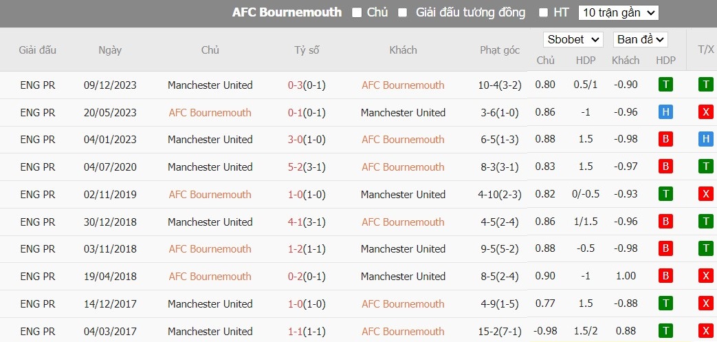 Kèo thẻ phạt ngon ăn Bournemouth vs MU, 23h30 ngày 13/04 - Ảnh 3