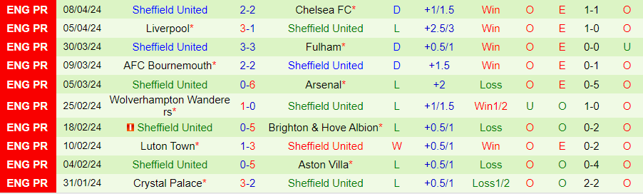 Nhận định Brentford vs Sheffield United, 21h00 ngày 13/4 - Ảnh 1
