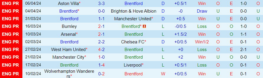 Nhận định Brentford vs Sheffield United, 21h00 ngày 13/4 - Ảnh 2