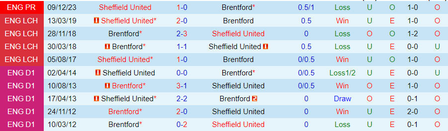 Nhận định Brentford vs Sheffield United, 21h00 ngày 13/4 - Ảnh 3