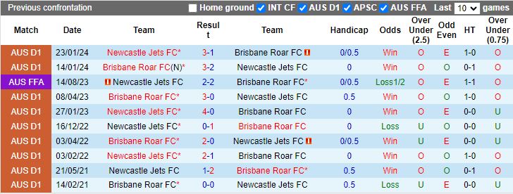Nhận định Brisbane Roar vs Newcastle Jets, 14h30 ngày 13/4 - Ảnh 3