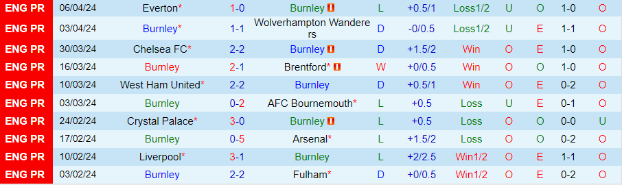 Nhận định Burnley vs Brighton, 21h00 ngày 13/4 - Ảnh 2