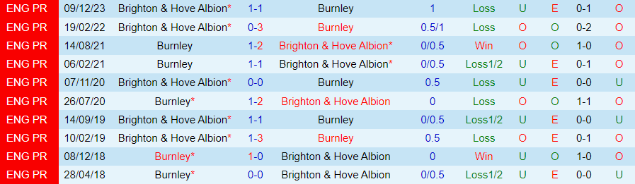 Nhận định Burnley vs Brighton, 21h00 ngày 13/4 - Ảnh 3
