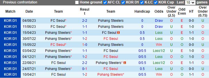 Nhận định FC Seoul vs Pohang Steelers, 12h00 ngày 13/4 - Ảnh 3