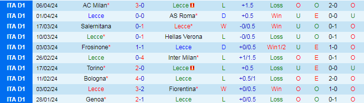 Nhận định Lecce vs Empoli, 20h00 ngày 13/4 - Ảnh 1