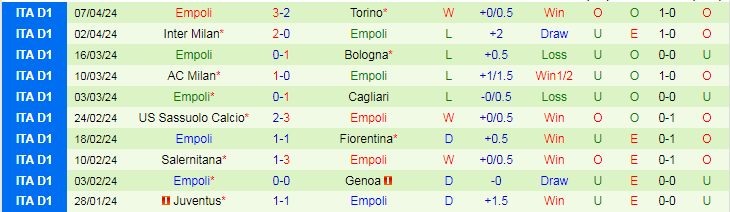 Nhận định Lecce vs Empoli, 20h00 ngày 13/4 - Ảnh 2