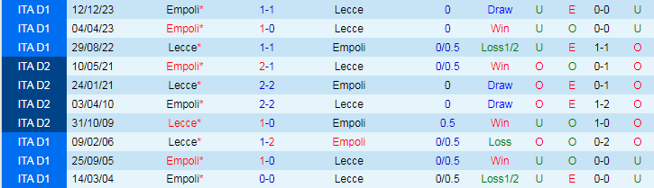 Nhận định Lecce vs Empoli, 20h00 ngày 13/4 - Ảnh 3