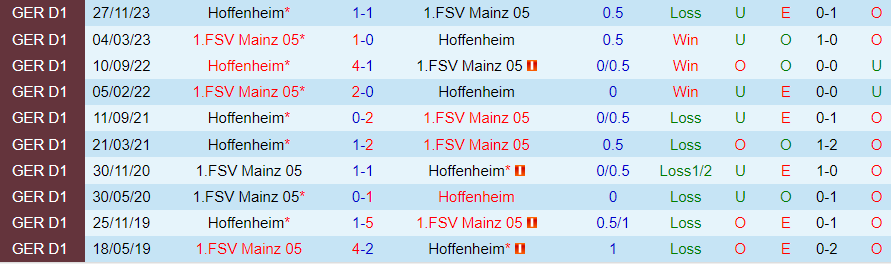 Nhận định Mainz vs Hoffenheim, 20h30 ngày 13/4 - Ảnh 3