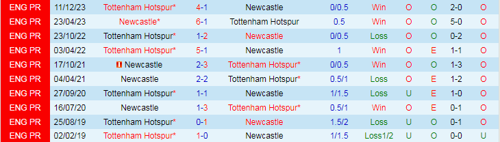 Nhận định Newcastle vs Tottenham, 18h30 ngày 13/4 - Ảnh 3