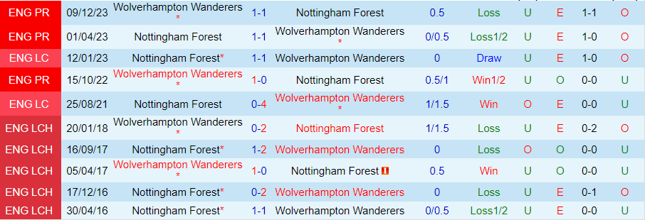 Nhận định Nottingham vs Wolves, 21h00 ngày 13/4 - Ảnh 3