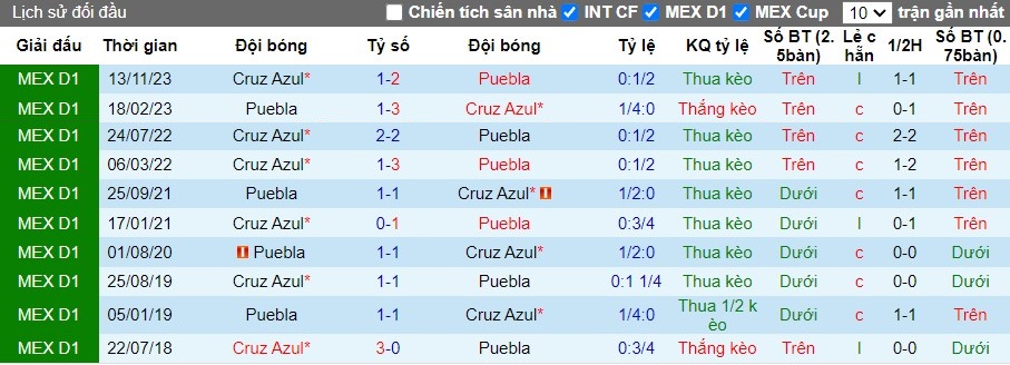 Nhận định Puebla vs Cruz Azul, 10h ngày 13/04 - Ảnh 3