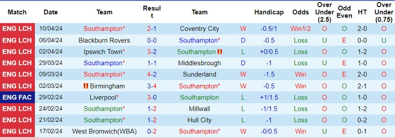 Nhận định Southampton vs Watford, 21h00 ngày 13/4 - Ảnh 1