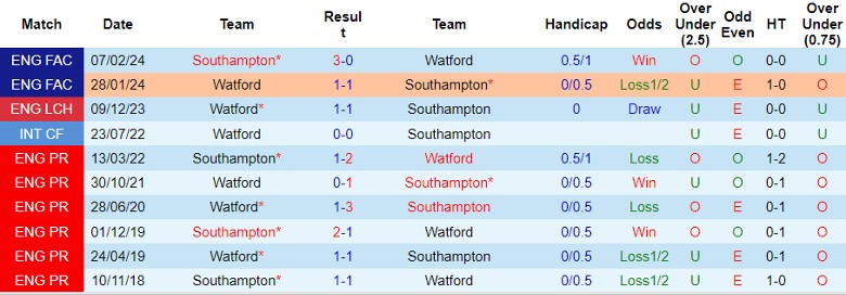 Nhận định Southampton vs Watford, 21h00 ngày 13/4 - Ảnh 3