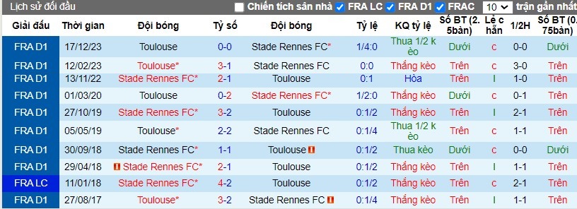 Nhận định Stade Rennes vs Toulouse, 2h ngày 14/04 - Ảnh 3
