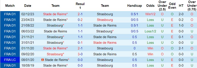 Nhận định Strasbourg vs Stade de Reims, 22h00 ngày 13/4 - Ảnh 3