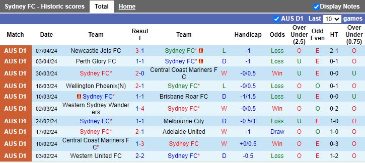 Nhận định Sydney FC vs Western Sydney Wanderers, 16h45 ngày 13/4 - Ảnh 1