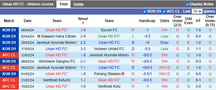 Nhận định Ulsan Hyundai vs Gangwon, 14h30 ngày 13/4 - Ảnh 1