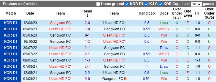 Nhận định Ulsan Hyundai vs Gangwon, 14h30 ngày 13/4 - Ảnh 3