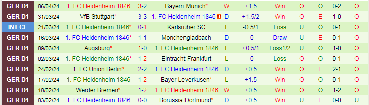 Nhận định VfL Bochum vs Heidenheim, 20h30 ngày 13/4 - Ảnh 2