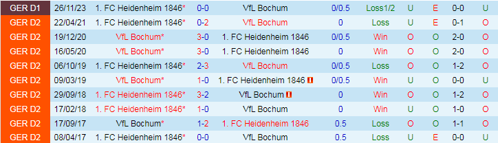 Nhận định VfL Bochum vs Heidenheim, 20h30 ngày 13/4 - Ảnh 3