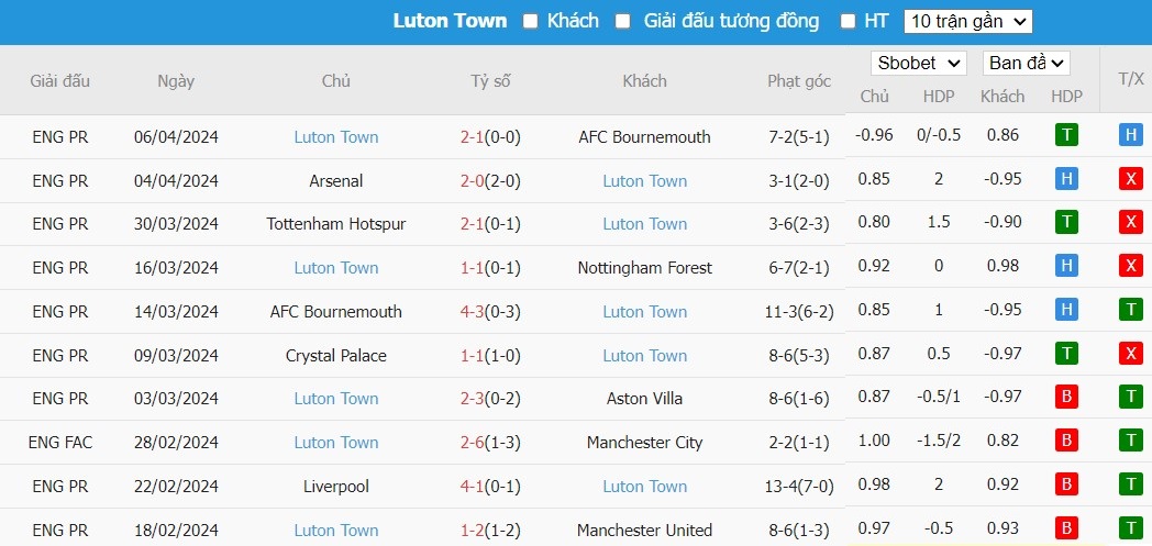 Soi kèo phạt góc Man City vs Luton Town, 21h ngày 13/04 - Ảnh 6