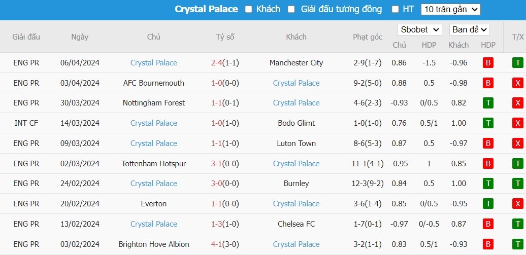 Kèo thẻ phạt ngon ăn Liverpool vs Crystal Palace, 20h ngày 14/04 - Ảnh 2
