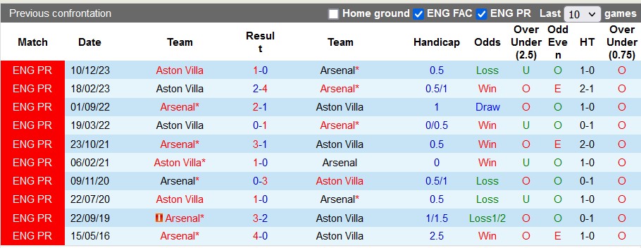 Nhận định Arsenal vs Aston Villa, 22h30 ngày 14/4 - Ảnh 3