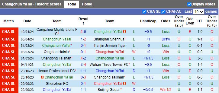 Nhận định Changchun Yatai vs Chengdu Rongcheng, 14h30 ngày 14/4 - Ảnh 1