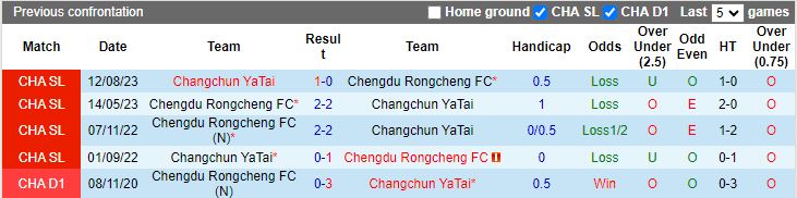 Nhận định Changchun Yatai vs Chengdu Rongcheng, 14h30 ngày 14/4 - Ảnh 3