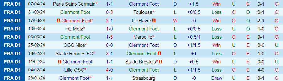 Nhận định Clermont Foot vs Montpellier, 20h00 ngày 14/4 - Ảnh 2