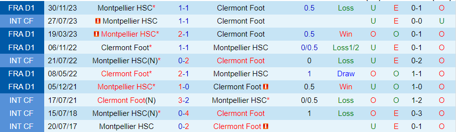 Nhận định Clermont Foot vs Montpellier, 20h00 ngày 14/4 - Ảnh 3