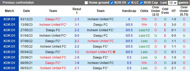 Nhận định Incheon United vs Daegu, 14h30 ngày 14/4 - Ảnh 3