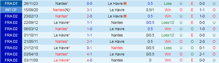 Nhận định Le Havre vs Nantes, 18h00 ngày 14/4 - Ảnh 3