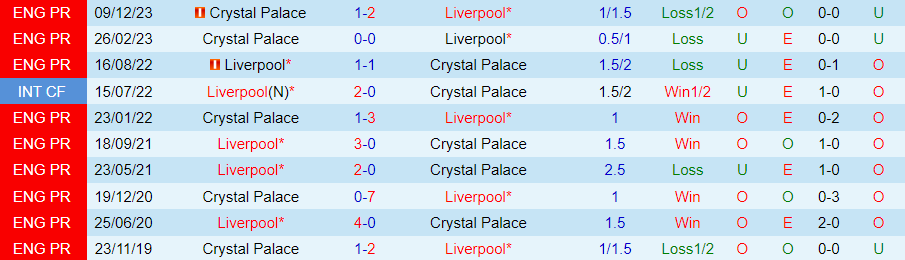Nhận định Liverpool vs Crystal Palace, 20h00 ngày 14/4 - Ảnh 3