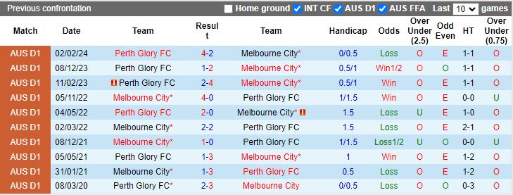 Nhận định Melbourne City vs Perth Glory, 12h00 ngày 14/4 - Ảnh 3
