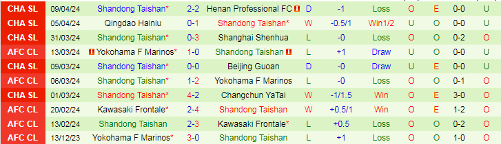 Nhận định Shanghai Port vs Shandong Taishan, 18h35 ngày 14/4 - Ảnh 2