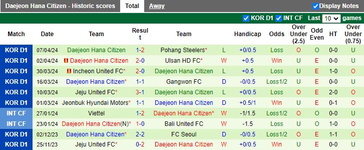 Nhận định Suwon FC vs Daejeon Hana Citizen, 12h00 ngày 14/4 - Ảnh 2