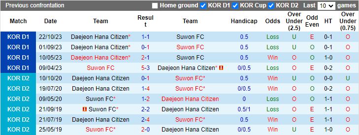 Nhận định Suwon FC vs Daejeon Hana Citizen, 12h00 ngày 14/4 - Ảnh 3