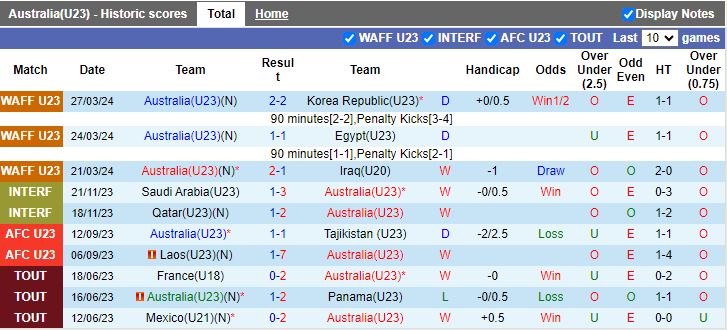 Nhận định U23 Australia vs U23 Jordan, 20h00 ngày 15/4 - Ảnh 1