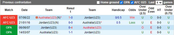 Nhận định U23 Australia vs U23 Jordan, 20h00 ngày 15/4 - Ảnh 3