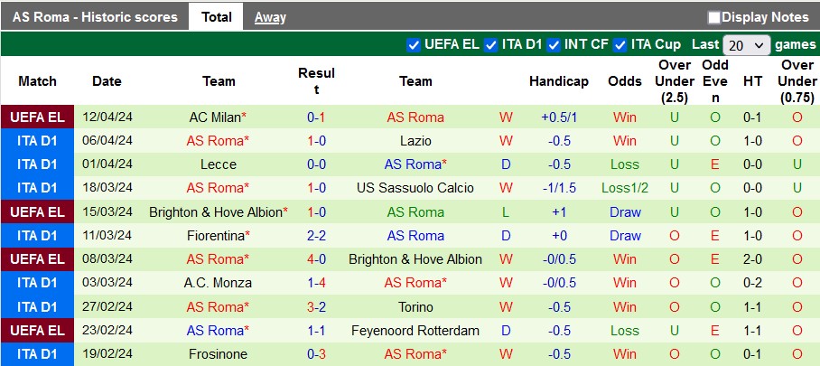 Nhận định Udinese vs AS Roma, 23h ngày 14/4 - Ảnh 2