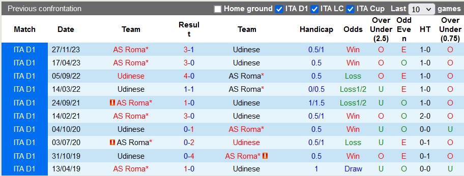 Nhận định Udinese vs AS Roma, 23h ngày 14/4 - Ảnh 3