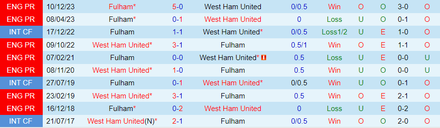 Nhận định West Ham vs Fulham, 20h00 ngày 14/4 - Ảnh 3