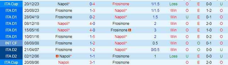 Soi kèo nhà cái Napoli vs Frosinone, lúc 17h30 ngày 14/4 - Ảnh 2