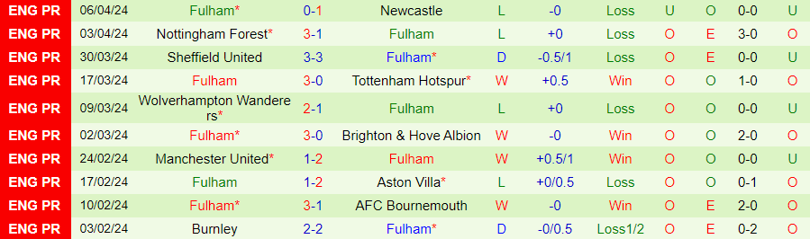 Soi kèo nhà cái West Ham vs Fulham, 20h00 ngày 14/4 - Ảnh 2