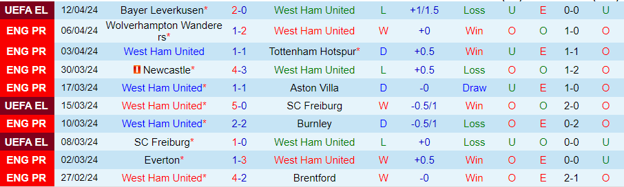 Soi kèo nhà cái West Ham vs Fulham, 20h00 ngày 14/4 - Ảnh 3