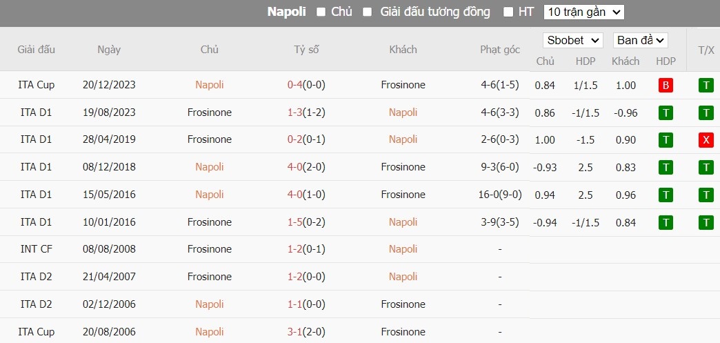 Soi kèo phạt góc Napoli vs Frosinone, 17h30 ngày 14/04 - Ảnh 7