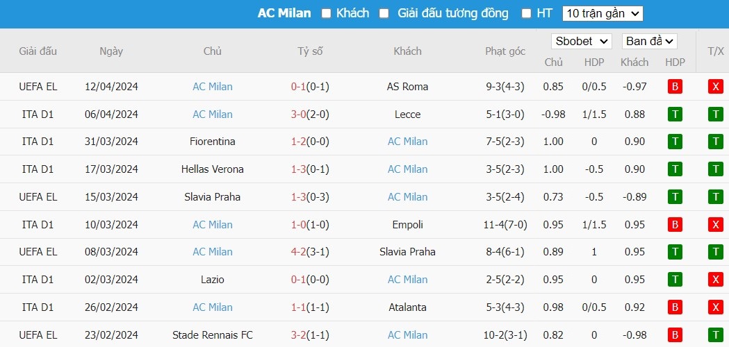 Soi kèo phạt góc Sassuolo vs AC Milan, 20h ngày 14/04 - Ảnh 5