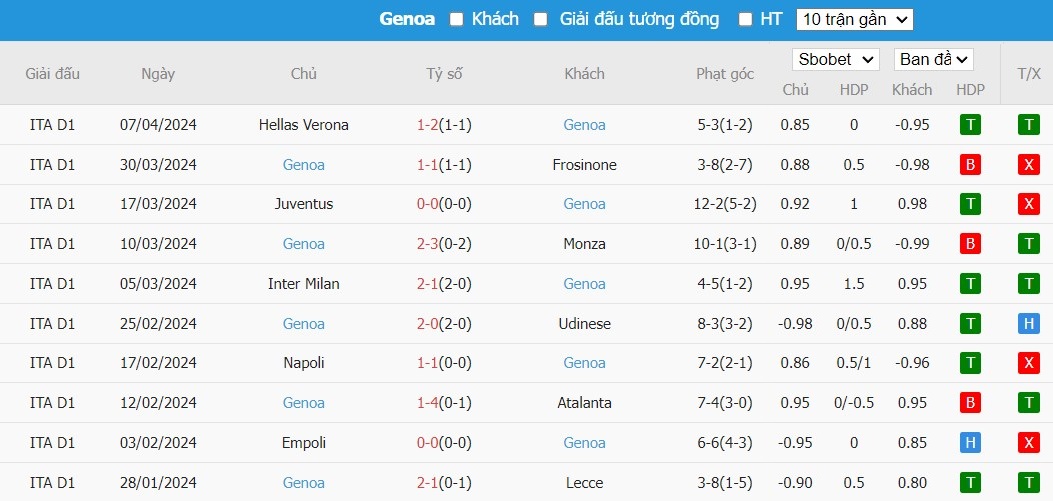 Kèo thẻ phạt ngon ăn Fiorentina vs Genoa, 23h30 ngày 15/04 - Ảnh 2